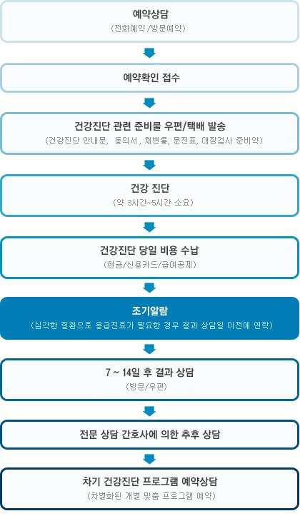 종합건진 절차 안내